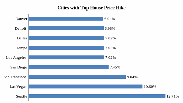 Cities with the highest house price hike.