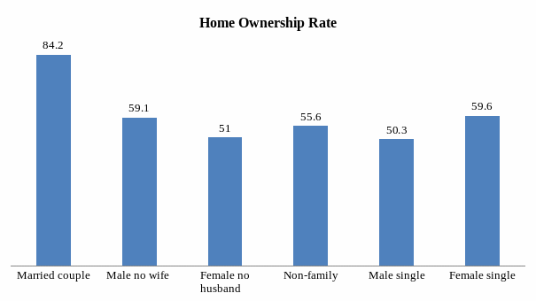 The homeownership rate in the US.