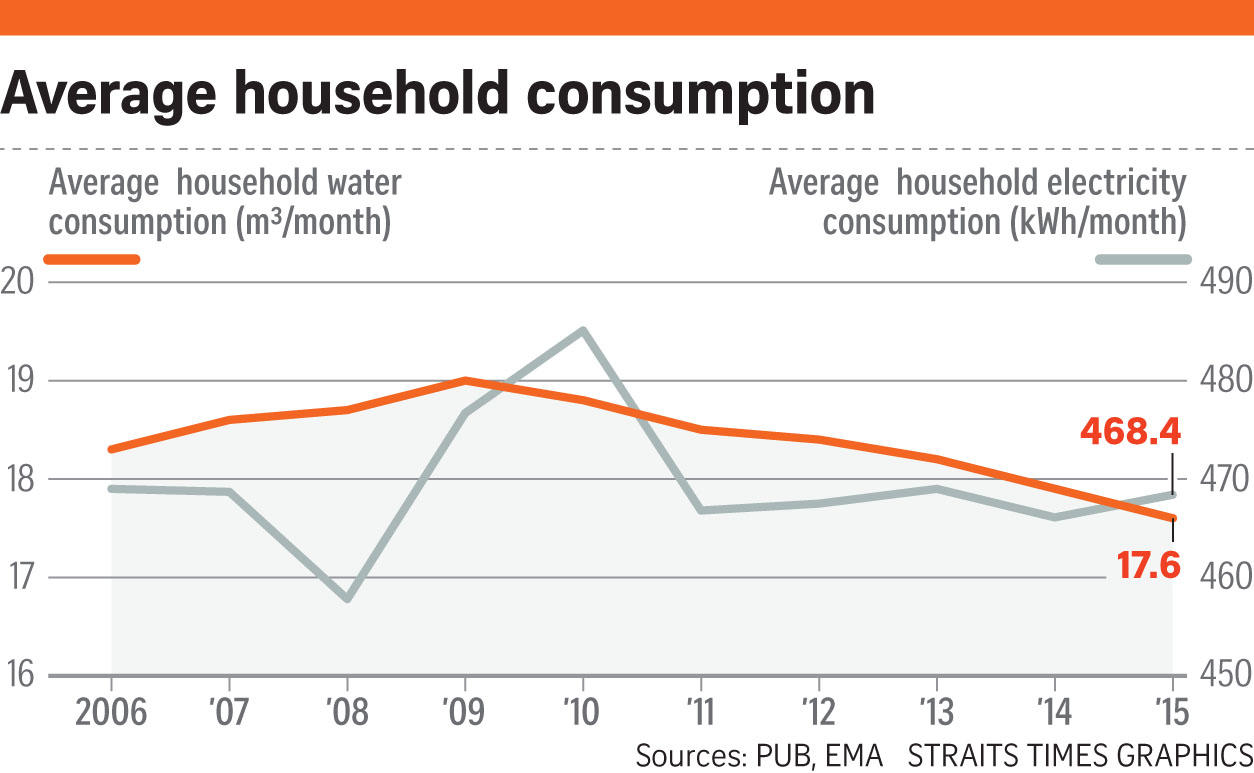 Reduced water consumption in Singapore.