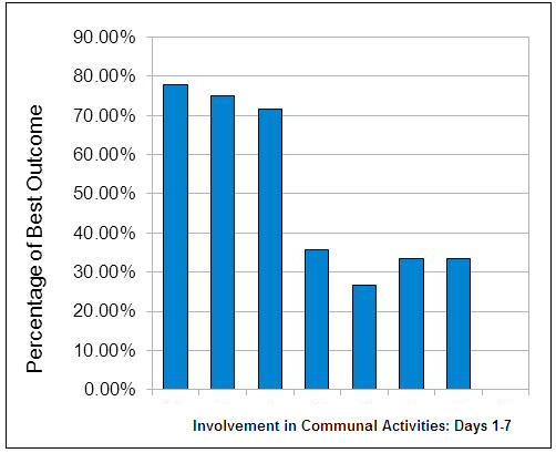 Percentage of individuals (ASD patients) involved in communal activities.