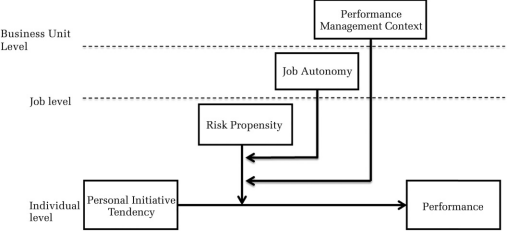  The multilevel model.