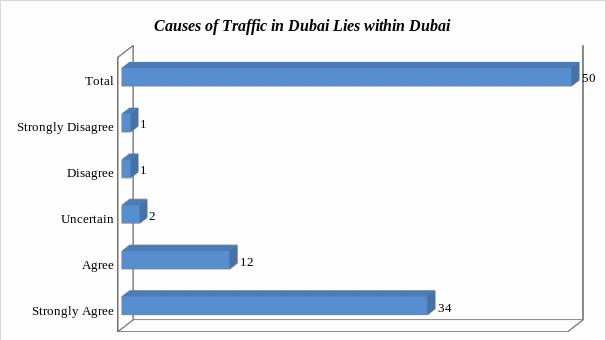 Causes of Traffic.