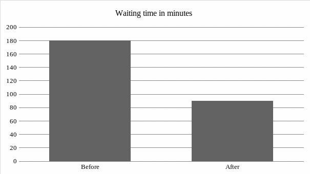 Waiting time before and after the implementation of the new system.
