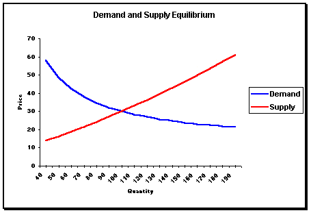 Supply and demand curves
