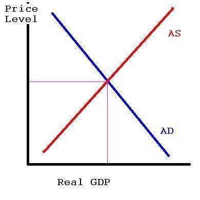 Aggregate Supply and Aggregate Demand curves
