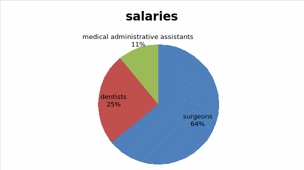 Salaries