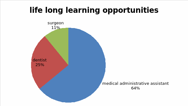 Life long learning opportunities