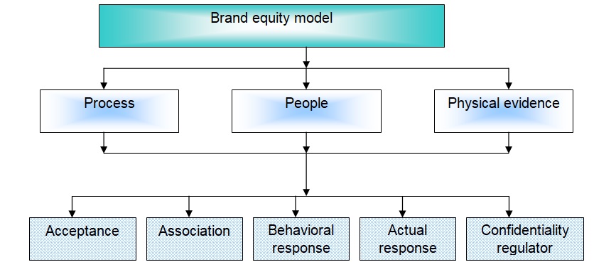 Chart 2: Branding strategies.