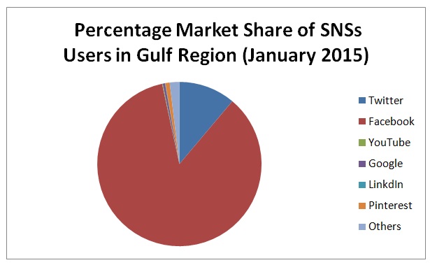 SNSs market share in the Gulf region.