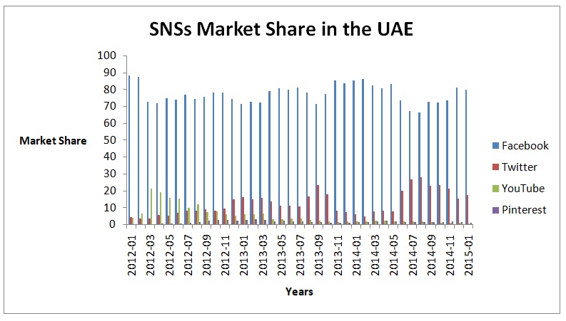SNS market share in the UAE.