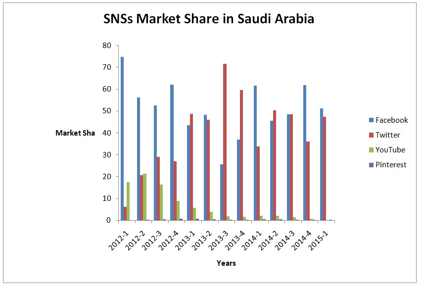 SNSs market share in Saudi Arabia.