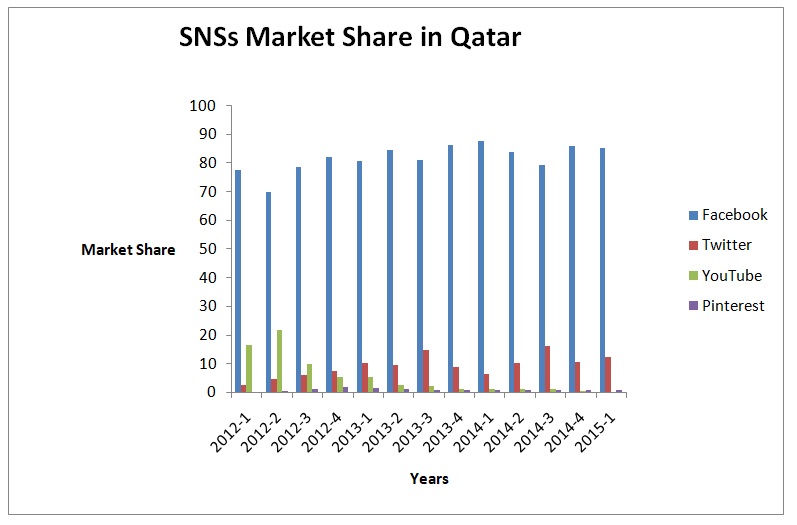 SNSs market share in Qatar.