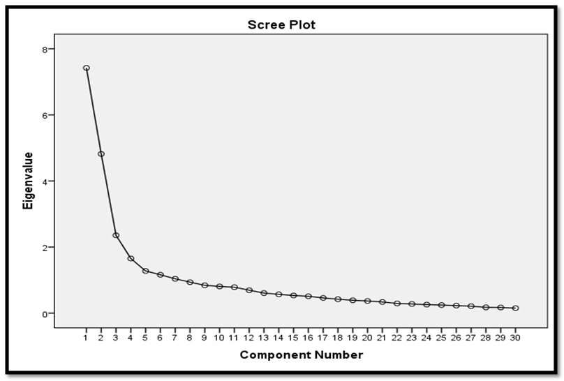 Scree plot depicting the distribution of eigenvalues.