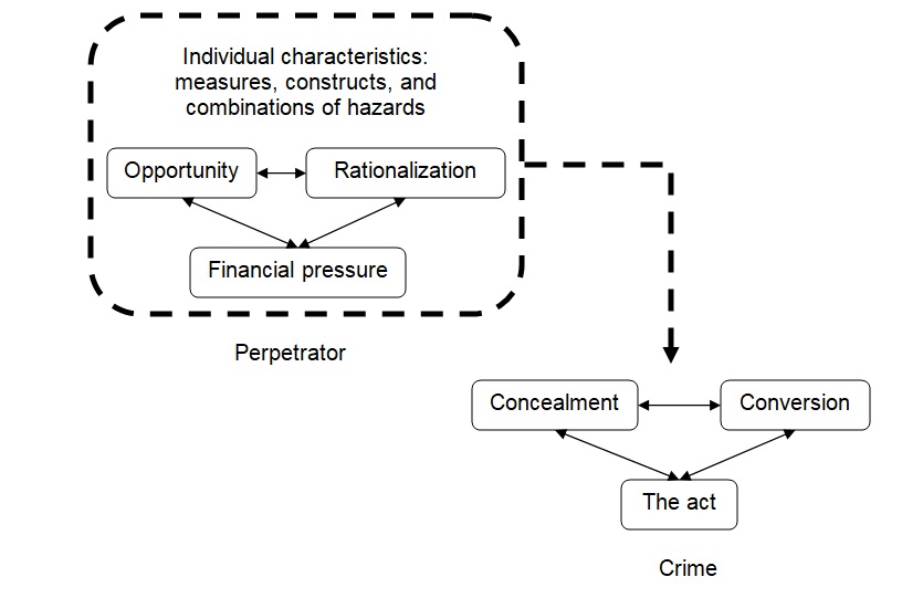 Meta-Model of White-Collar Crime