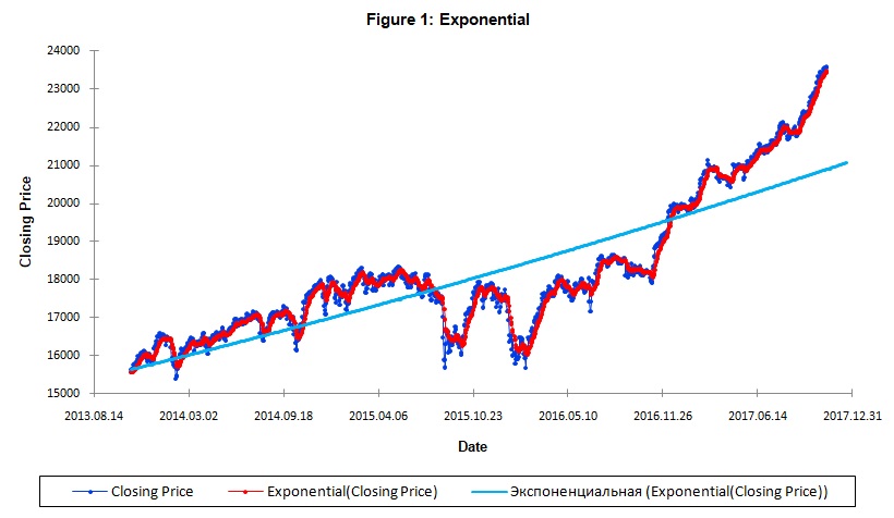 Exponential smoothing output of closing price.