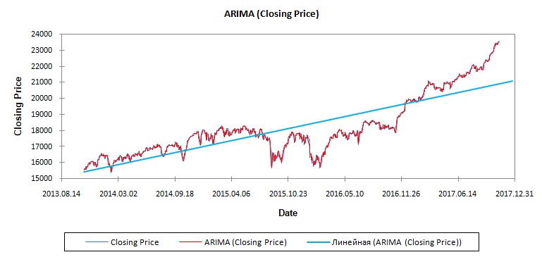 ARIMA Simulation output of closing price.