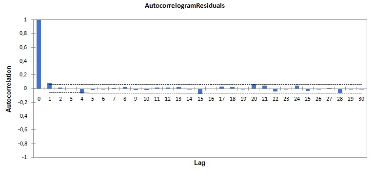 Auto correlogram fits of residuals.