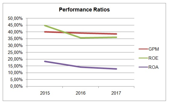 Performance ratios 2015-2017.