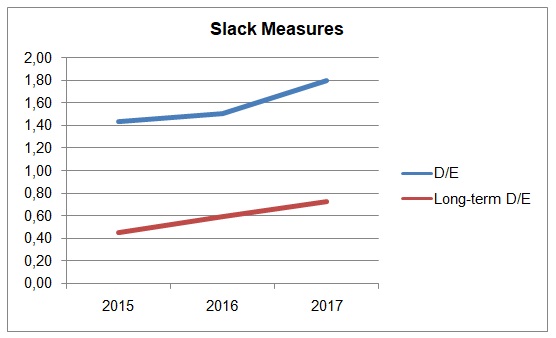 Slack measures, 2015-2017.