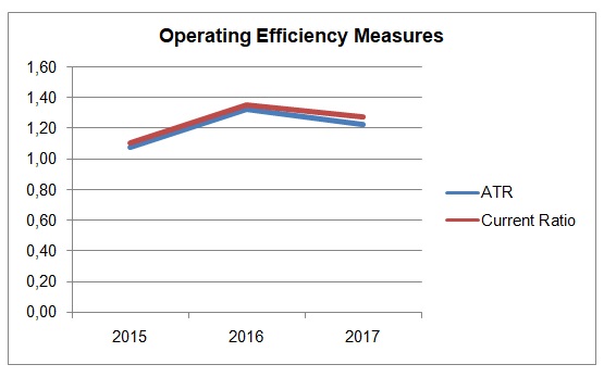Operating efficiency measures, 2015-2017.