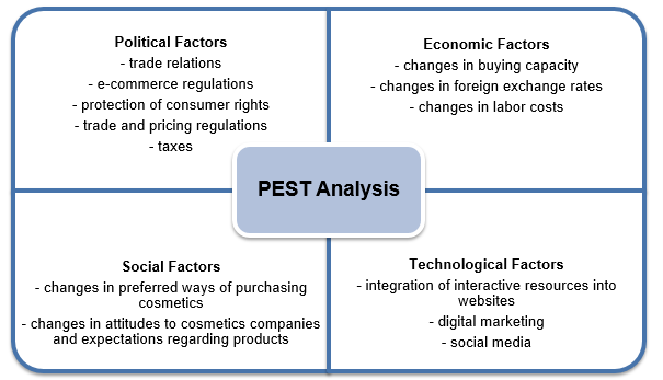 PEST analysis.