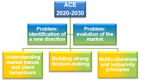 ACE’s strategic needs and potential solutions.
