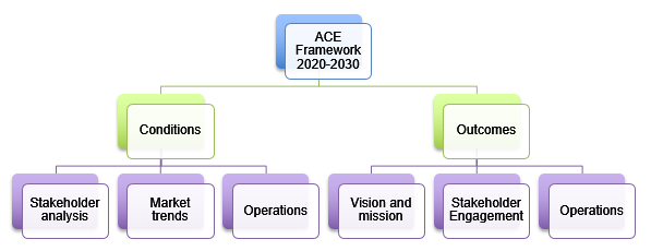 ACE strategic framework requirements pyramid structure.