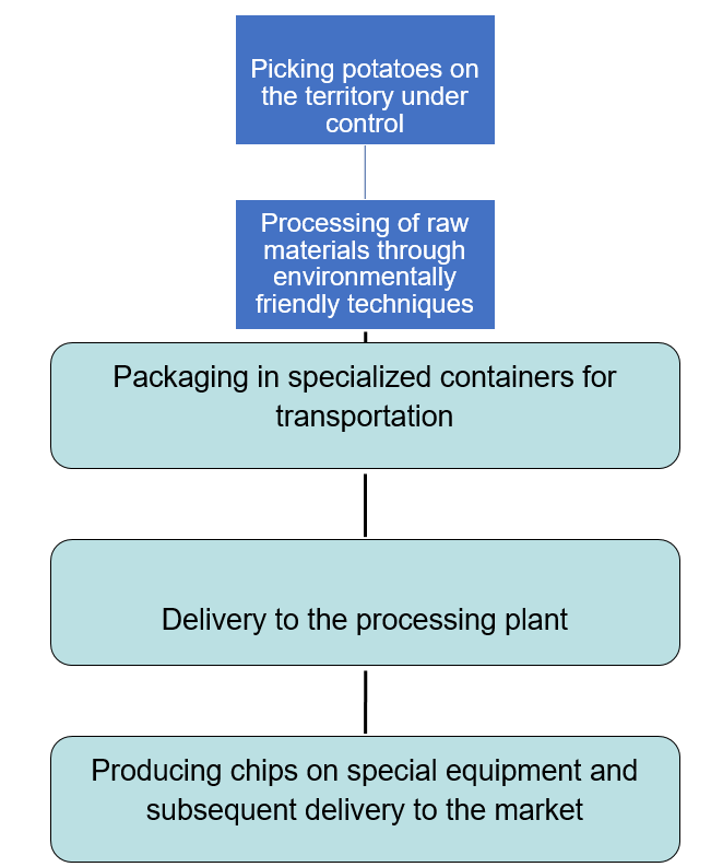 Lay’s potato chips production process.