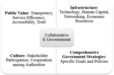 Main factors of E-Government Efficacy.