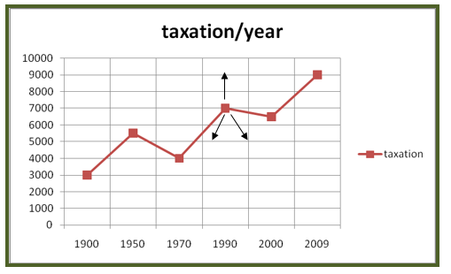 Taxation/Year
