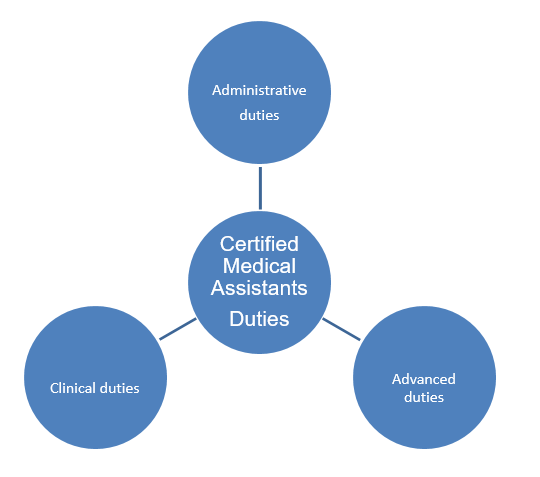 Duties Performed by Certified Medical Assistants.