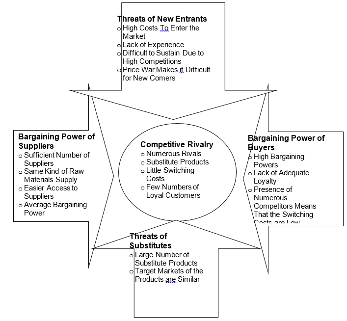 Porter’s five forces model of Coach Inc.