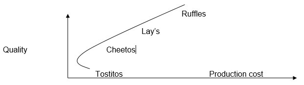Ruffles and Lay’s quality principle.