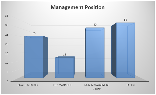 Management position.