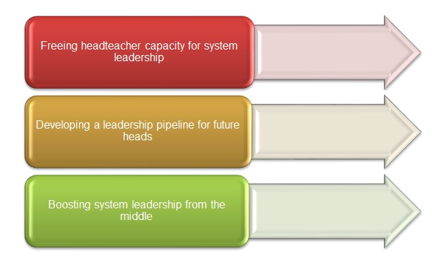 Benefits of middle school leaders’ professional development.
