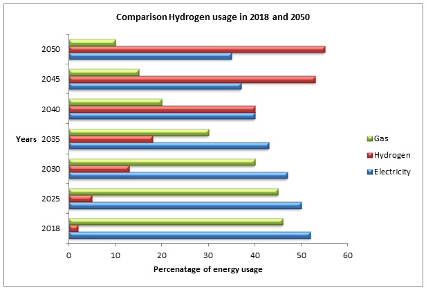 Comparison of hydrogen usage in 2018 and 2050.