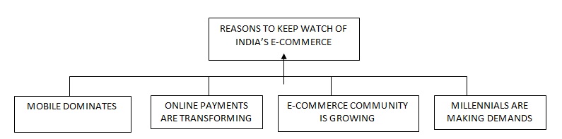 Reasons for the increase in Indian e-commerce.