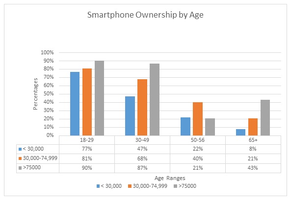 (Smartphone ownership by Age