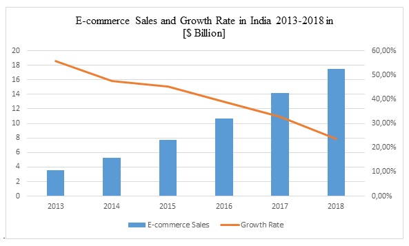E-Commerce Sales Vs. Growth Rate.