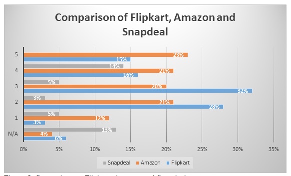 Comparison of Flipkart, Amazon and Snapdeal.