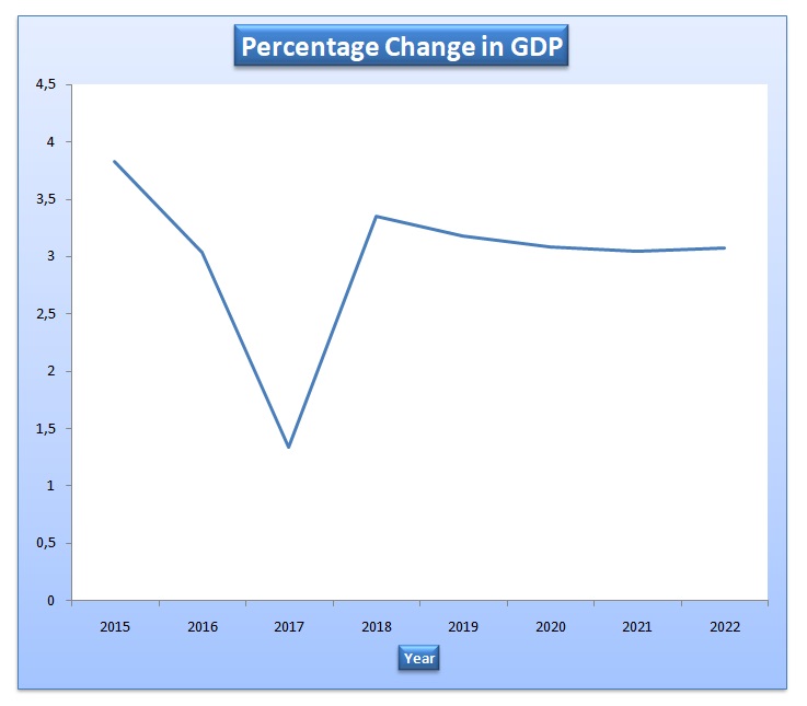Percentage change in GDP.