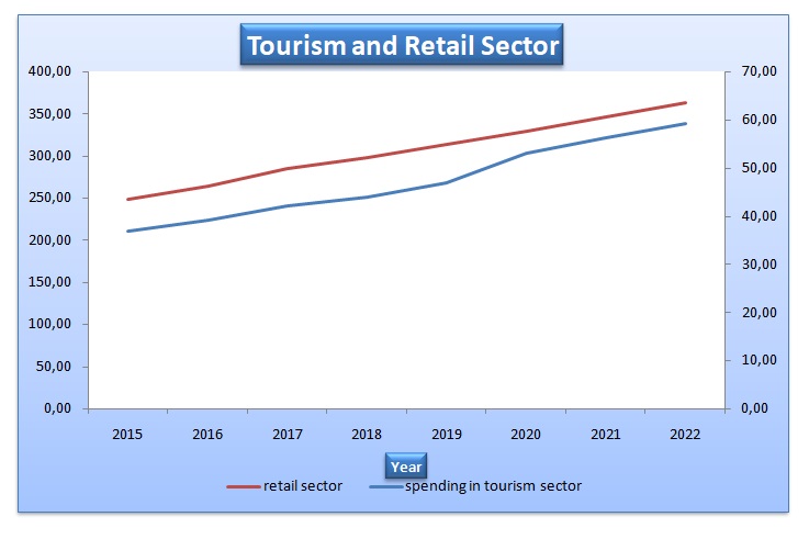 Trend on tourism and retail sectors.
