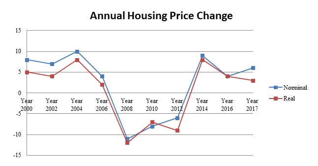 Fluctuating housing prices