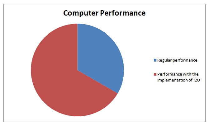 Computer Performance