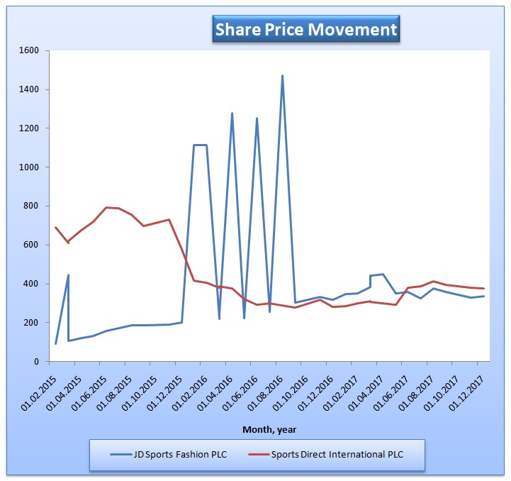 Share price movement for Sports Direct International PLC and JD Sports Fashion PLC.