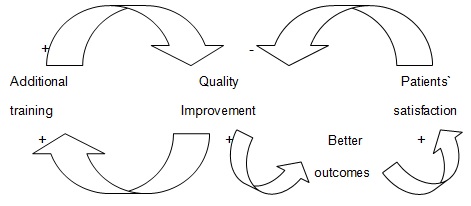 A correlation between quality improvement procedures (additional training) and staff.