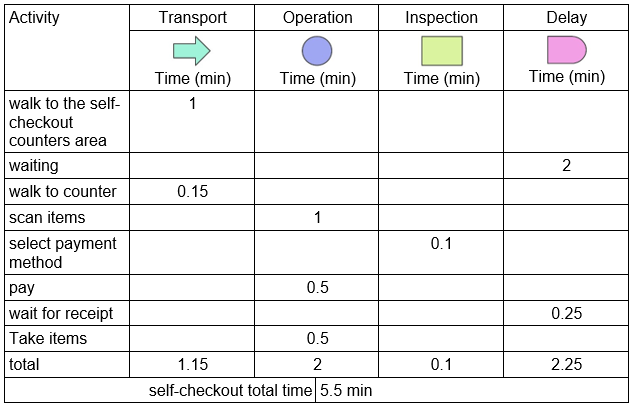 Self-checkout analysis.