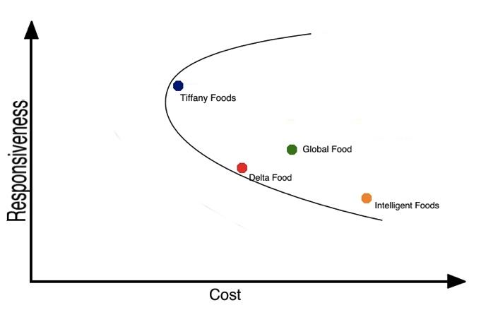 Cost-responsiveness comparison.