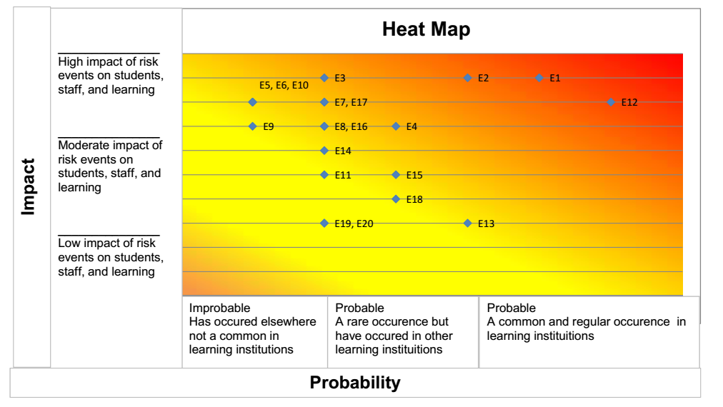 Heat map depicting the distribution of impact and probability.