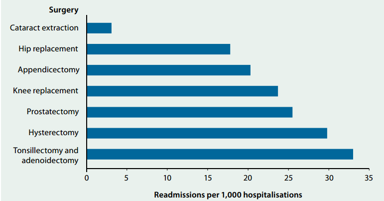 Hospital Re-admissions within 28 Days after Discharge from the Same Hospital.